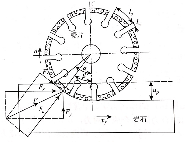 建立金刚石切割片转向为正转与反转来分析石材对它的作用力 建立金刚石切割片转向为正转与反转来分析石材对它的作用力